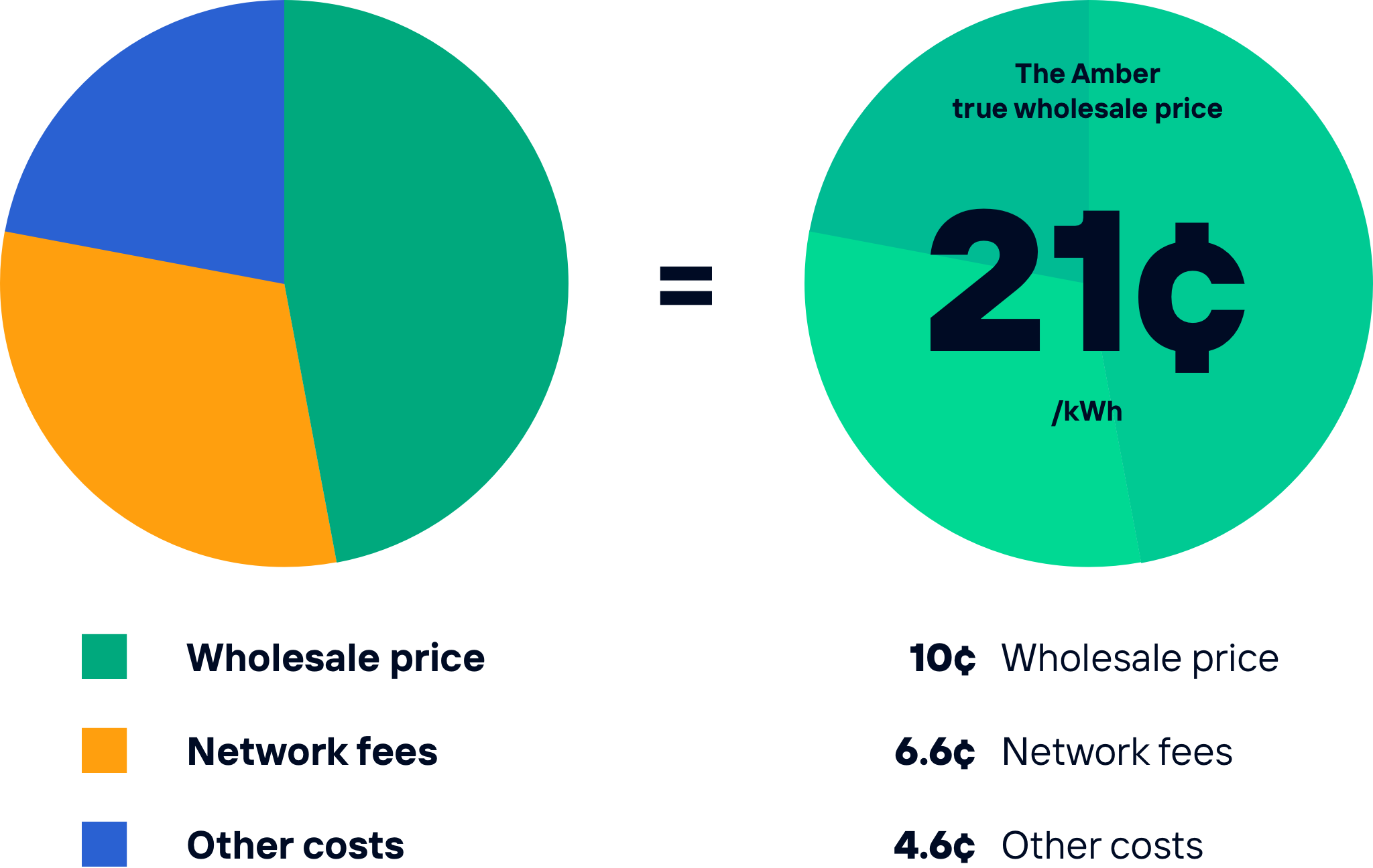 What is the wholesale price made up of? – Amber Electric