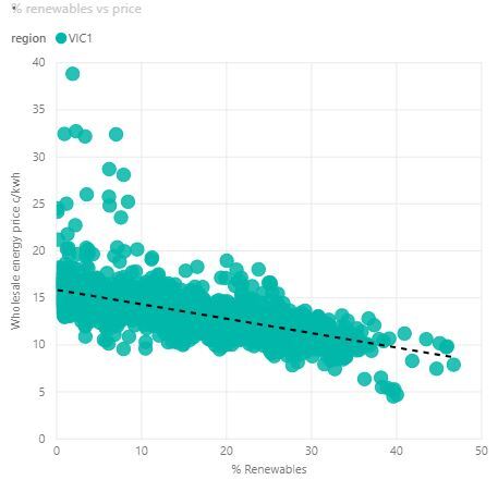 Renewbales_Vs_Price_in_Vic_May_2020.JPG