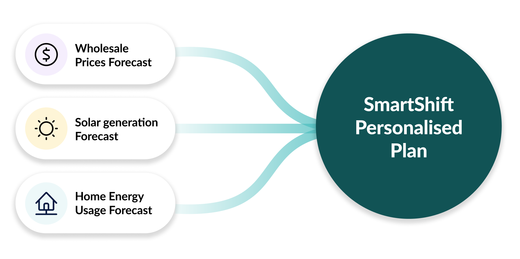Smartshift works by looking at three key factors.png