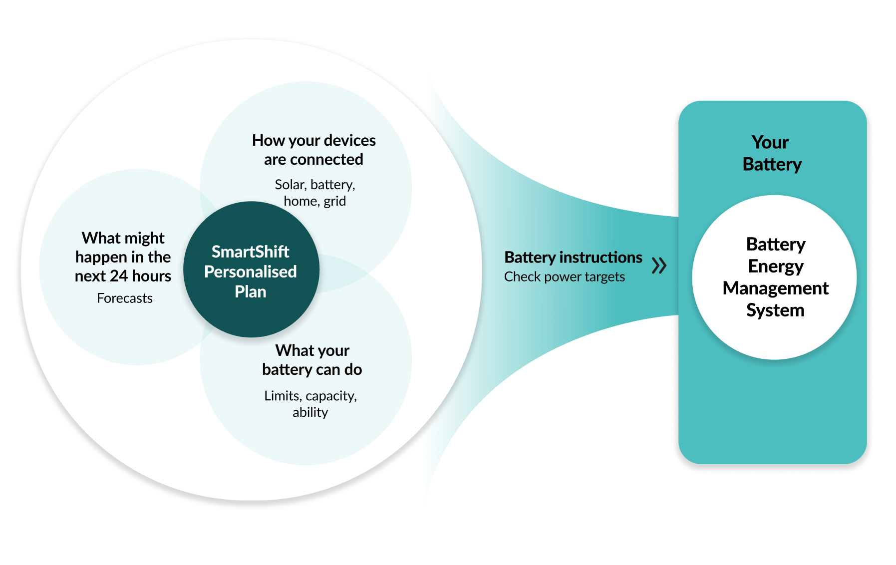 How Smartshift sends control to your battery.png